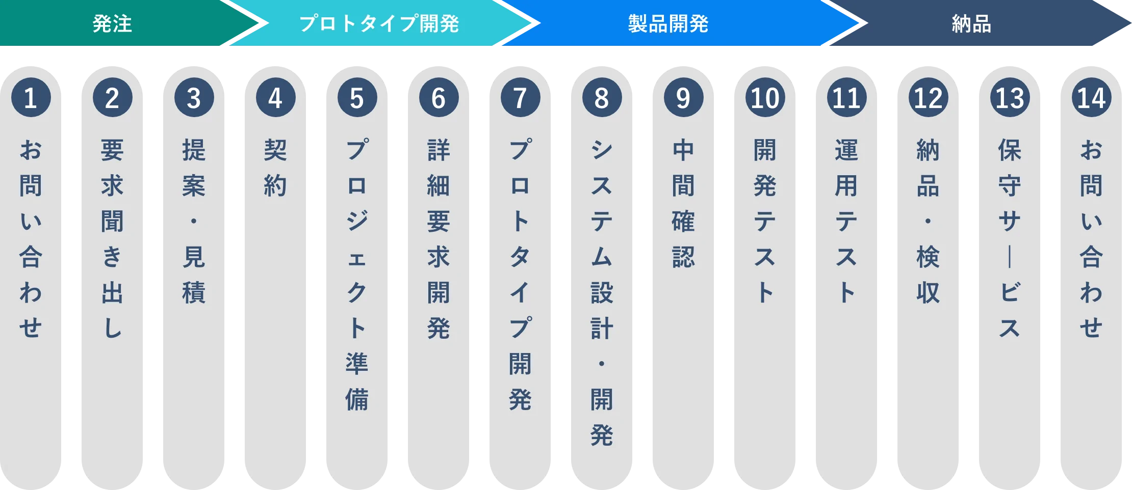 発注から納品までの流れ