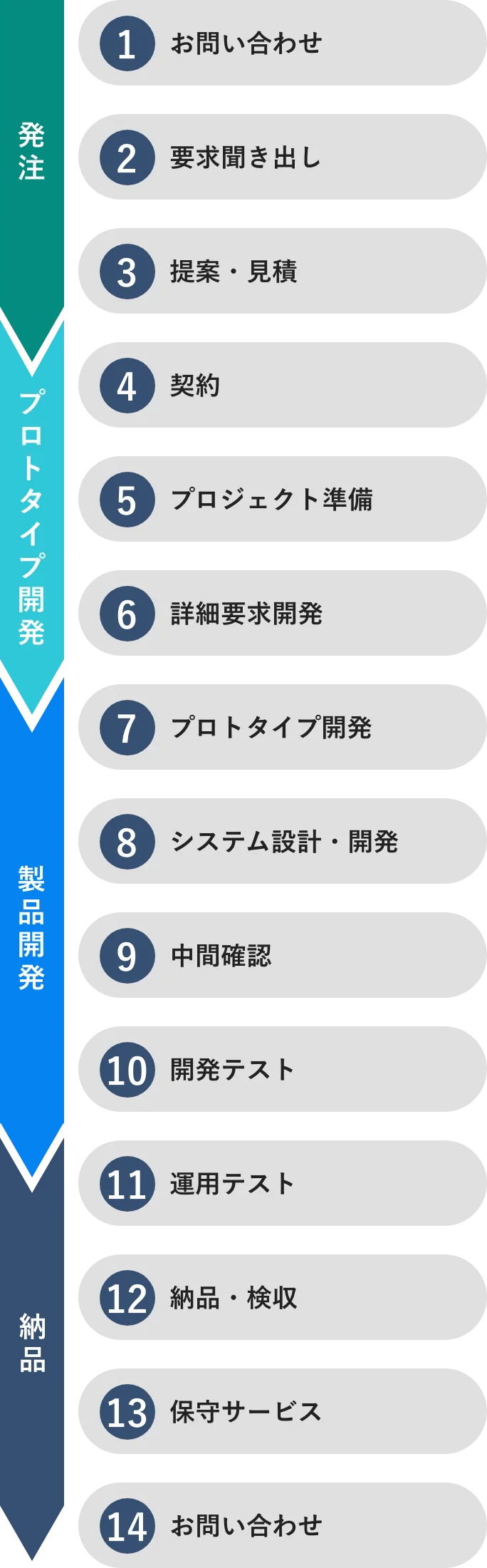 発注から納品までの流れ